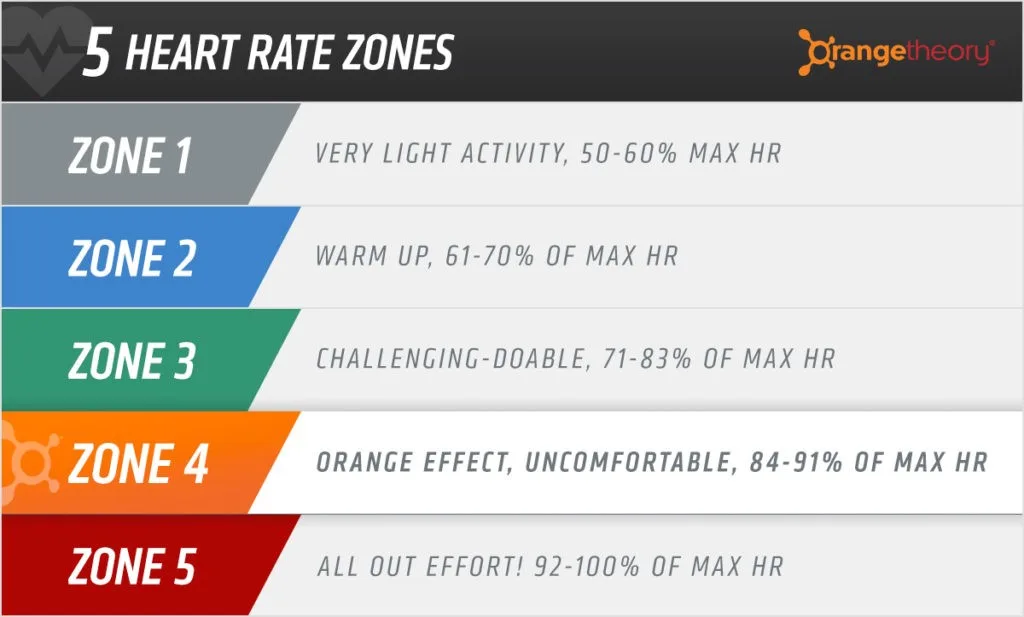 Here's how Orange Theory Fitness works