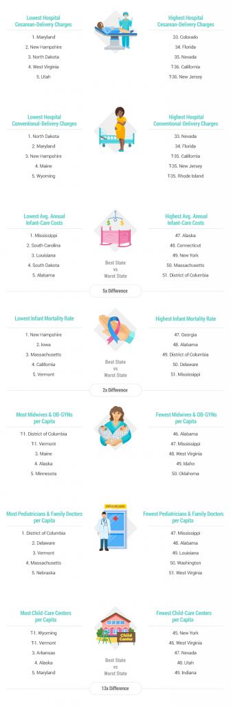 2017 best and worst states to have a baby: Infographic and data from WalletHub | mompicksprod.wpengine.com