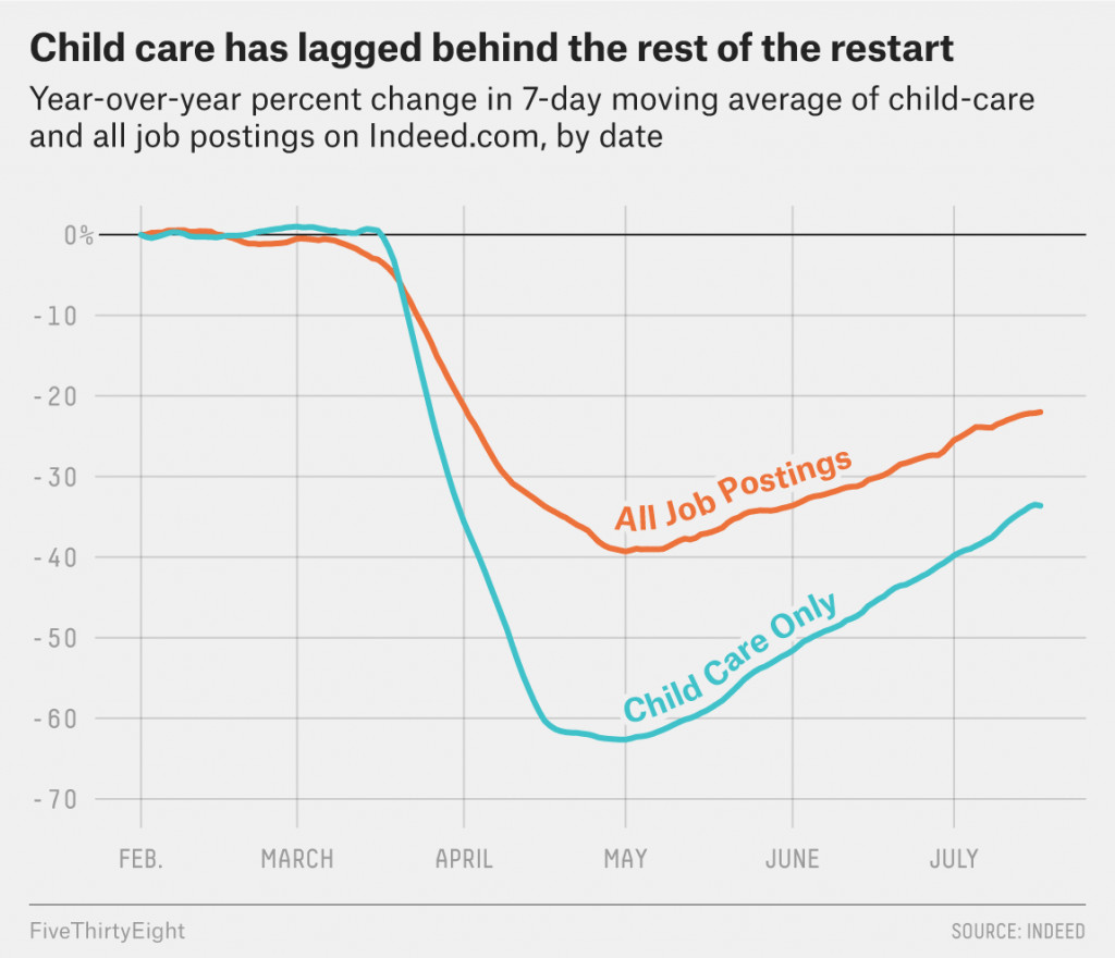 How a lack of childcare could impact working moms for a generation. Chart via fivethirtyeight | spawned parenting podcast