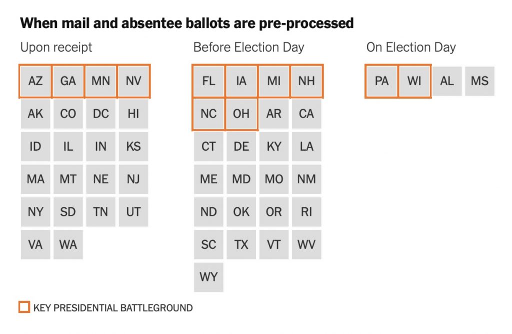 Find out when mail-in-ballots and absentee ballots are processed or pre-processed via NY Times