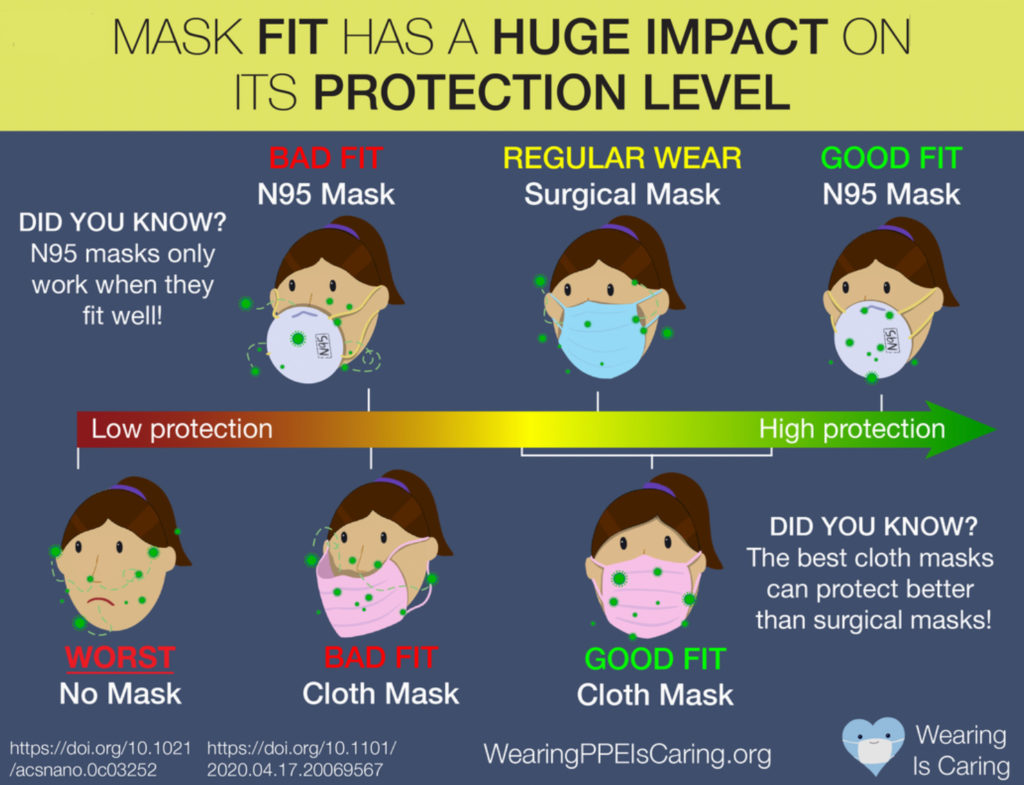 Infographic: Proper mask fit makes a big difference in Covid protection